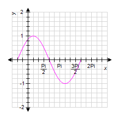 <strong>Graph one complete cycle of by first rewriting the right side in the form . </strong> A) B) C) D) E)