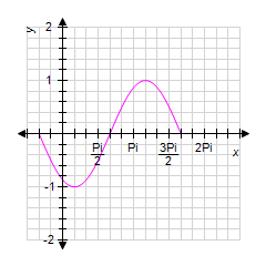 <strong>Graph one complete cycle of by first rewriting the right side in the form . </strong> A) B) C) D) E)
