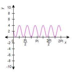 <strong>Graph the function from and y = 2 - 4sin<sup>2 </sup>3 x </strong> A) B) C) D) E)