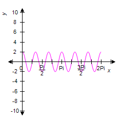 <strong>Graph the function from and y = 2 - 4sin<sup>2 </sup>3 x </strong> A) B) C) D) E)
