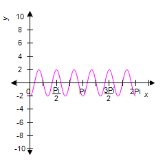 <strong>Graph the function from and y = 2 - 4sin<sup>2 </sup>3 x </strong> A) B) C) D) E)