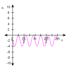 <strong>Graph the function from and y = 2 - 4sin<sup>2 </sup>3 x </strong> A) B) C) D) E)