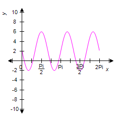 <strong>Graph the function from and y = 2 - 4sin<sup>2 </sup>3 x </strong> A) B) C) D) E)