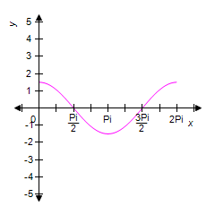 <strong>Graph the function from and y = 6cos<sup>2 </sup> 0 - 3 </strong> A) B) C) D) E)