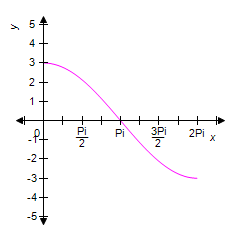 <strong>Graph the function from and y = 6cos<sup>2 </sup> 0 - 3 </strong> A) B) C) D) E)