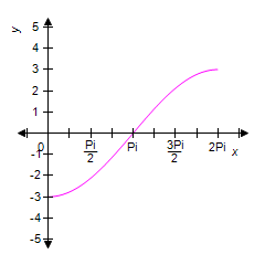 <strong>Graph the function from and y = 6cos<sup>2 </sup> 0 - 3 </strong> A) B) C) D) E)
