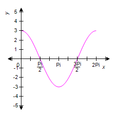<strong>Graph the function from and y = 6cos<sup>2 </sup> 0 - 3 </strong> A) B) C) D) E)