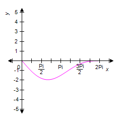 <strong>Graph the function from and y = 6cos<sup>2 </sup> 0 - 3 </strong> A) B) C) D) E)