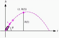<strong>If a projectile (such as a bullet)is fired into the air with an initial velocity v at an angle of elevation θ  (see the figure), then the height h of the projectile at time t is given by h = -16 t <sup>2</sup> + vt sin  θ   Give the equation for the height, if v is 1,600 feet per second and θ  is 30°. (Leave your answer in exact value form.) ​</strong> A)   B)   C)   D)   E)   <div style=padding-top: 35px> 