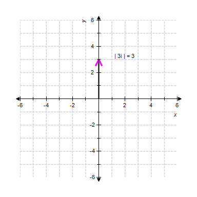 <strong>Graph the complex number and give the absolute value of the number. </strong> A) B) C) D) E)