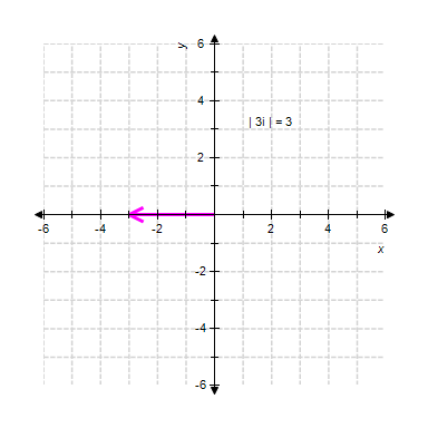 <strong>Graph the complex number and give the absolute value of the number. </strong> A) B) C) D) E)