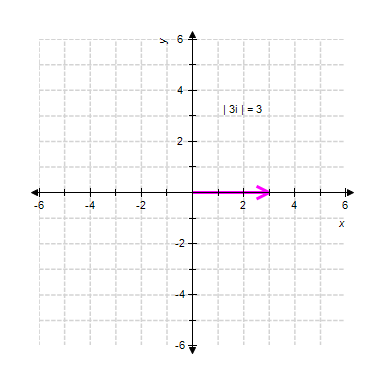 <strong>Graph the complex number and give the absolute value of the number. </strong> A) B) C) D) E)