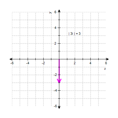 <strong>Graph the complex number and give the absolute value of the number. </strong> A) B) C) D) E)