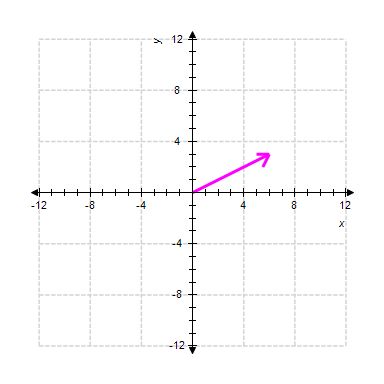 <strong>Graph the complex number and give the absolute value of it. </strong> A) The absolute value is 11 B) The absolute value is 14 C) The absolute value is 11 D) The absolute value is 10 E) The absolute value is 14
