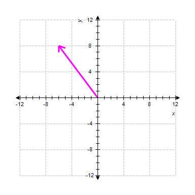 <strong>Graph the complex number and give the absolute value of it. </strong> A) The absolute value is 11 B) The absolute value is 14 C) The absolute value is 11 D) The absolute value is 10 E) The absolute value is 14