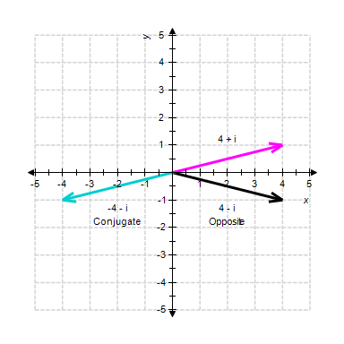 <strong>Graph the complex number along with its opposite and conjugate. </strong> A) B) C) D) E)
