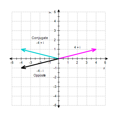 <strong>Graph the complex number along with its opposite and conjugate. </strong> A) B) C) D) E)
