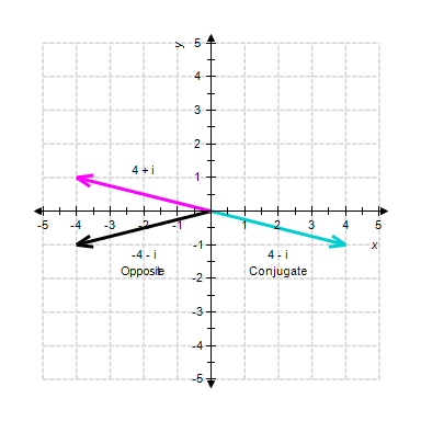 <strong>Graph the complex number along with its opposite and conjugate. </strong> A) B) C) D) E)