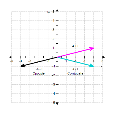 <strong>Graph the complex number along with its opposite and conjugate. </strong> A) B) C) D) E)