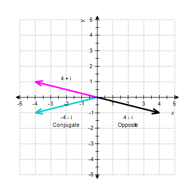 <strong>Graph the complex number along with its opposite and conjugate. </strong> A) B) C) D) E)