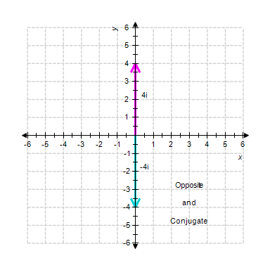 <strong>Graph the complex number along with its opposite and conjugate. </strong> A) B) C) D) E)
