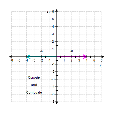 <strong>Graph the complex number along with its opposite and conjugate. </strong> A) B) C) D) E)