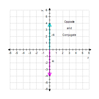 <strong>Graph the complex number along with its opposite and conjugate. </strong> A) B) C) D) E)