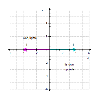 <strong>Graph the number along with its opposite and conjugate. </strong> A) B) C) D) E)