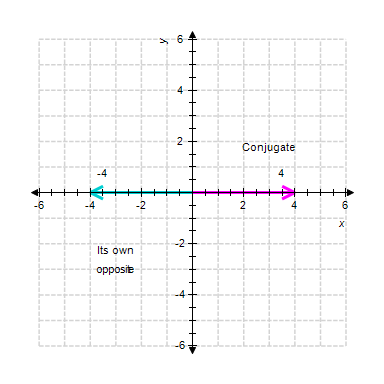 <strong>Graph the number along with its opposite and conjugate. </strong> A) B) C) D) E)