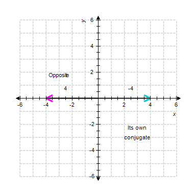 <strong>Graph the number along with its opposite and conjugate. </strong> A) B) C) D) E)
