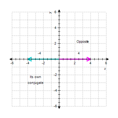 <strong>Graph the number along with its opposite and conjugate. </strong> A) B) C) D) E)