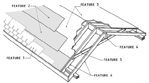 <strong>  The accompanying figure shows the elements of a roof. What is feature 1?</strong> A) Roof covering B) Underlayment C) Collar tie D) Rafter <div style=padding-top: 35px> 