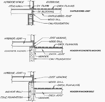   The accompanying figure shows three methods of anchoring the deck to the house. The method at the top is the ____.