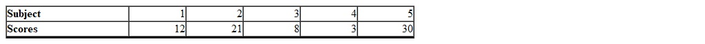 Given the following subjects and scores, which symbol would be used to represent the score of 3?