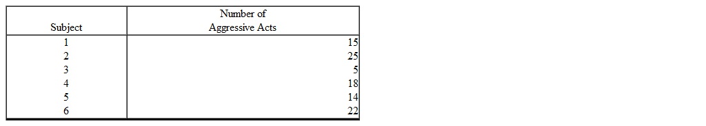 In an experiment measuring the number of aggressive acts of six children, the following scores were obtained.