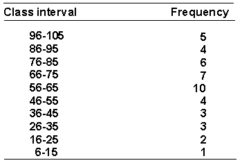 <strong>A psychologist is interested in the social interactions of preschool children. She measures the number of verbal interactions that each child at a preschool engages in during a day. Here is the frequency distribution of the data.   The real limits of the interval 56-65 are _________.</strong> A) 56.5-65.5 B) 55.5-65.5 C) 55-67 D) 56-65 <div style=padding-top: 35px> 