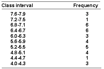 <strong>A researcher has collected some data on the amount of time in seconds (to the nearest 0.1 second) that it took trained rats to run through a maze. The data is shown below arranged in a frequency distribution of grouped scores.   The real limits of the interval 6.4-6.7 are _________.</strong> A) 6.3-6.8 B) 6.4-6.7 C) 6.35-6.75 D) 6.45-6.75 <div style=padding-top: 35px> 