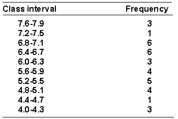 <strong>A researcher has collected some data on the amount of time in seconds (to the nearest 0.1 second) that it took trained rats to run through a maze. The data is shown below arranged in a frequency distribution of grouped scores.   The cumulative frequency for the interval 6.0-6.3 is _________.</strong> A) 20 B) 0.57 C) 17 D) 57 <div style=padding-top: 35px> 