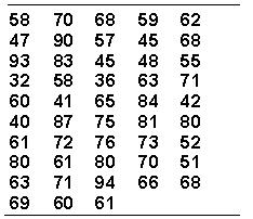 <strong>Assume your task is to group the raw scores given below into a frequency distribution of approximately 12 intervals of equal width.   The interval containing the most scores is _________.</strong> A) 60-64 B) 62-66 C) 62-67 D) 60-65 <div style=padding-top: 35px> 