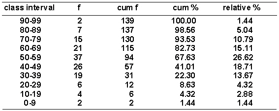 <strong>Given the distribution of grouped scores shown in the following table.   The 50th percentile point equals _________.</strong> A) 53.38 B) 52.54 C) 52.88 D) 54.31 <div style=padding-top: 35px> 