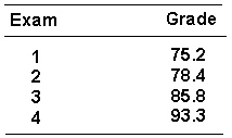 <strong>In a certain statistics course, four exams were given. Each student s grade was based on a weighted average of his exam scores. The first two tests had weights of 1, the third test had a weight of 2, and the final test had a weight of 3. The exam scores for one student are listed below. The student s overall average was _________.</strong> A) 151.28 B) 86.44 C) 83.18 D) 47.52