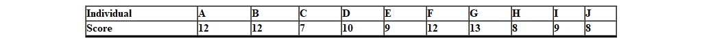 <strong>An economics test was given and the following sample scores were recorded: The mean of the distribution is _________.</strong> A) 12.00 B) 10.00 C) 9.00 D) 8.00