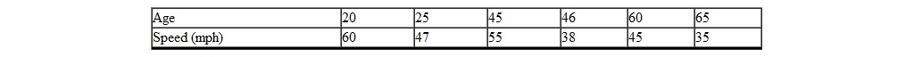 <strong>A traffic safety officer conducted an experiment to determine whether there is a correlation between people's ages and driving speeds. Six individuals were randomly sampled and the following data were collected. The value of Pearson r equals _________.</strong> A) - 0.82 B) - 0.70 C) - 0.63 D) +0.70