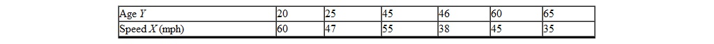 <strong>A traffic safety officer conducted an experiment to determine whether there is a correlation between people's ages and driving speeds. Six individuals were randomly sampled and the following data were collected. The proportion of variability of Y accounted for by X is _________.</strong> A) 0.49 B) 0.67 C) 0.40 D) - 0.49