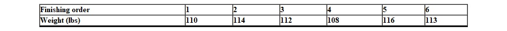 <strong>A researcher wanted to know if the order in which runners finish a race is correlated with their weight. She conducts an experiment and the data are given below. What is the appropriate correlation coefficient for these data?</strong> A) r B) rho C) phi D) biserial