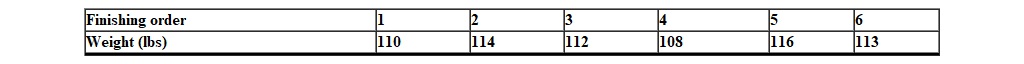 <strong>A researcher wanted to know if the order in which runners finish a race is correlated with their weight. She conducts an experiment and the data are given below. The correlation for these data equals _________.</strong> A) 0.31 B) 0.32 C) 0.41 D) 0.45