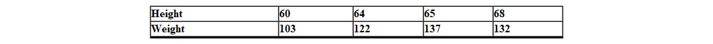 <strong>What is the value of r for the following relationship between height and weight? </strong> A) 0.87 B) 0.76 C) 0.93 D) 0.56