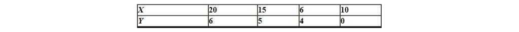 <strong>For the following X and Y scores, how much of the variability of Y is accounted for by knowledge of X ? Assume a linear relationship. </strong> A) 68% B) 34% C) 58% D) 27%