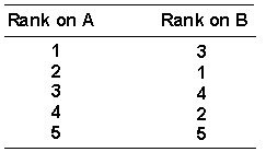 <strong>What is the value of the Spearman rank order correlation coefficient (rho) for the following pairs of ranks? </strong> A) 0.40 B) 0.50 C) 0.60 D) 0.70