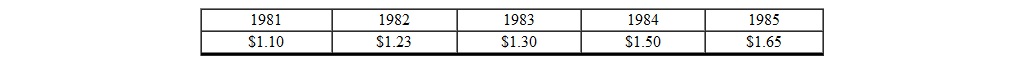 <strong>During the past 5 years there has been an inflationary trend. Listed below is the average cost of a gallon of milk for each year. Assuming a linear relationship exists, and that the relationship continues unchanged through 1986, what would you predict for the average cost of a gallon of milk in 1986?</strong> A) $1.77 B) $1.72 C) $1.70 D) $1.83